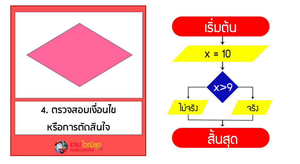 สัญลักษณ์พื้นฐานสำหรับการเขียนผังงาน Flowchart วุฒิชัย แม้นรัมย์